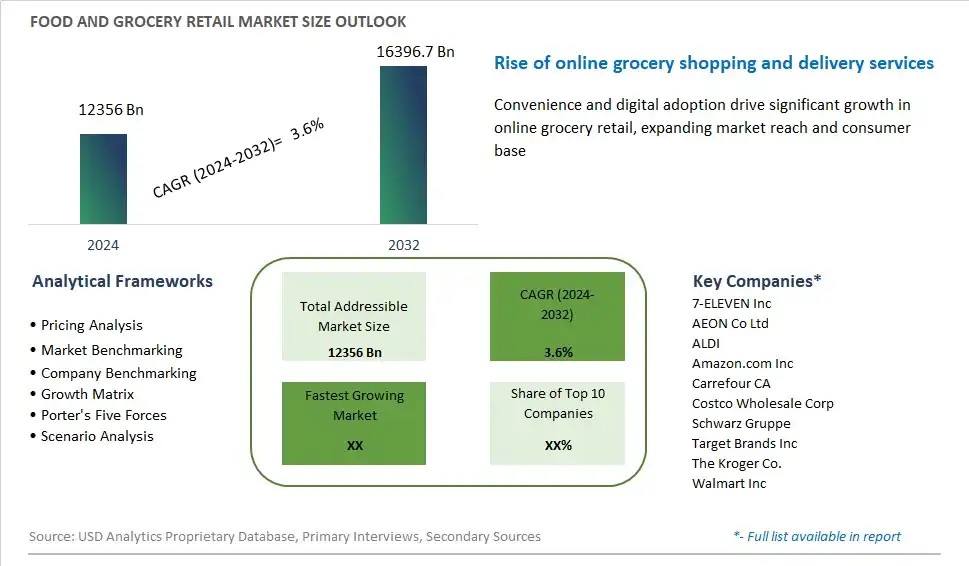 Food and Grocery Retail Market Size, Share, Trends, Growth Outlook